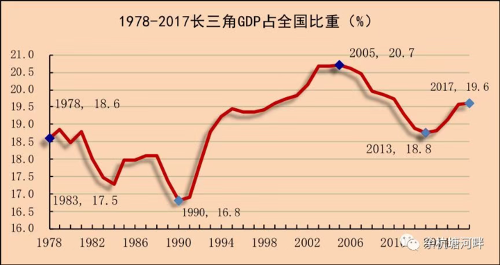 长三角GDP多少_重磅 长三角哪些城市还能买