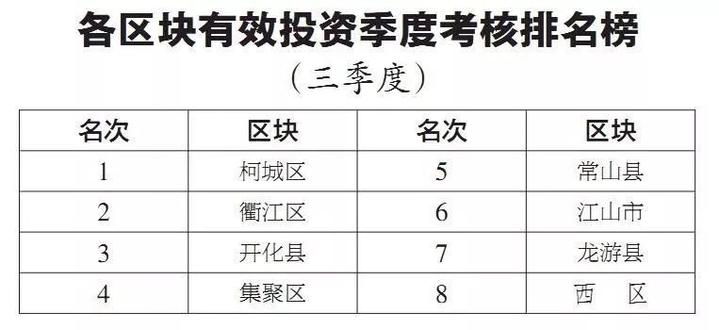 大比拼！衢州各地项目投资哪家强？三季度情况通报来啦！