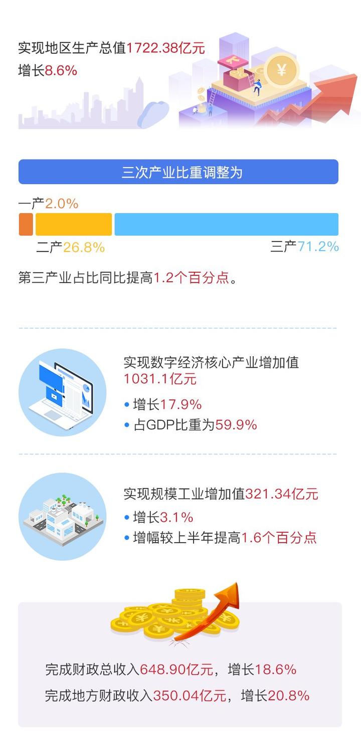 深圳gdp前三季度增速度_2018,深圳GDP才是首次超过香港(2)