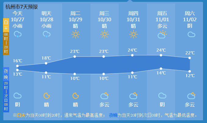杭州今明稀客来访,下周气温跌至10℃!