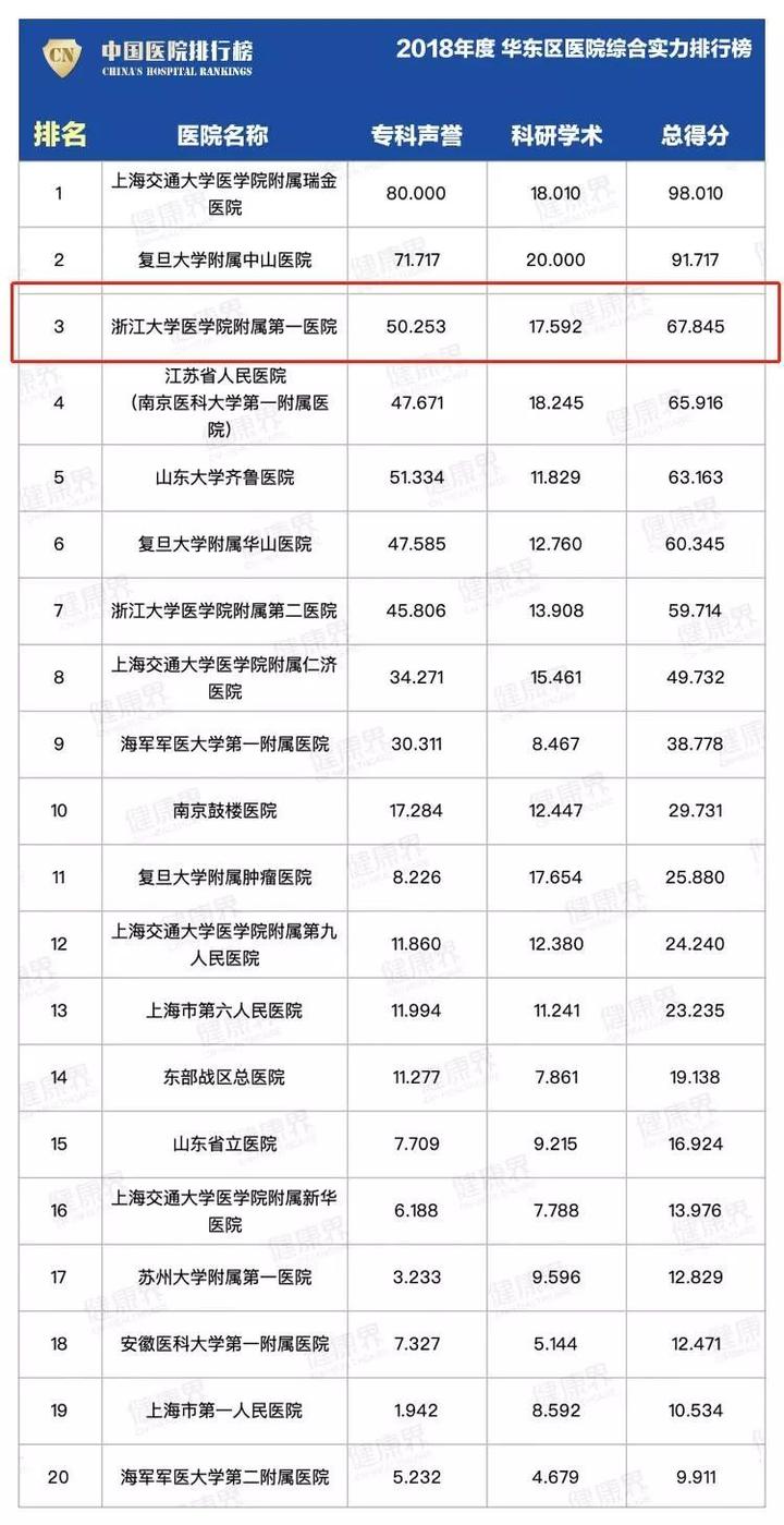 2018年度中國醫院排行榜浙大一院綜合排名全國第14