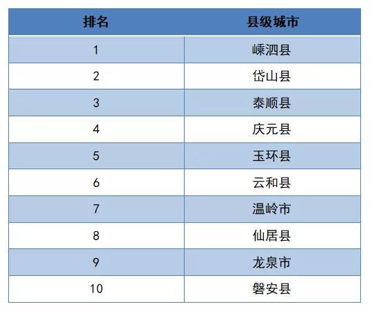 (空氣質量綜合指數從小到大排序前10的城市)