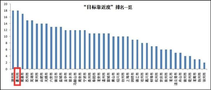 常州和衢州gdp_江苏常州与宿迁GDP总量之和,能否赶上南京市(3)