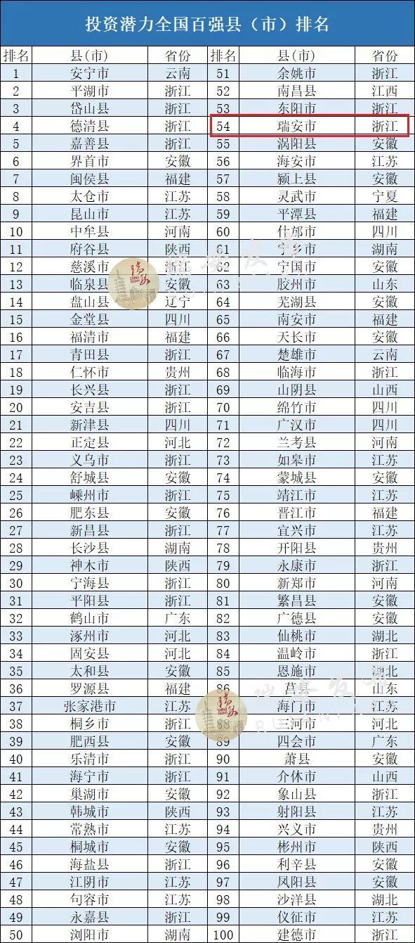 最新发布！全国百强县（区）名单出炉，瑞安排名……