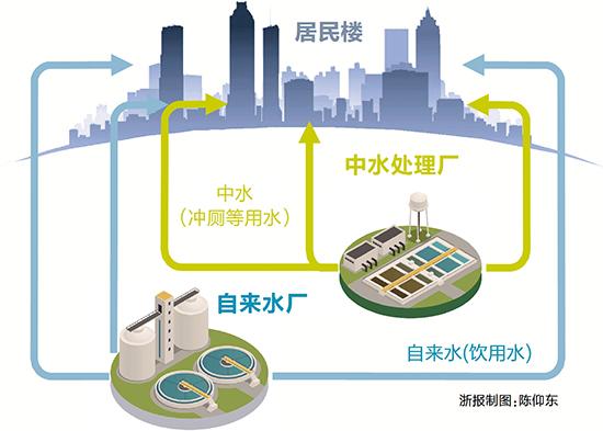 投巨资让新建楼盘用"中水"冲马桶 义乌全域分质供水来了