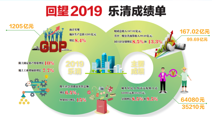 温州乐清2020年GDP_实时