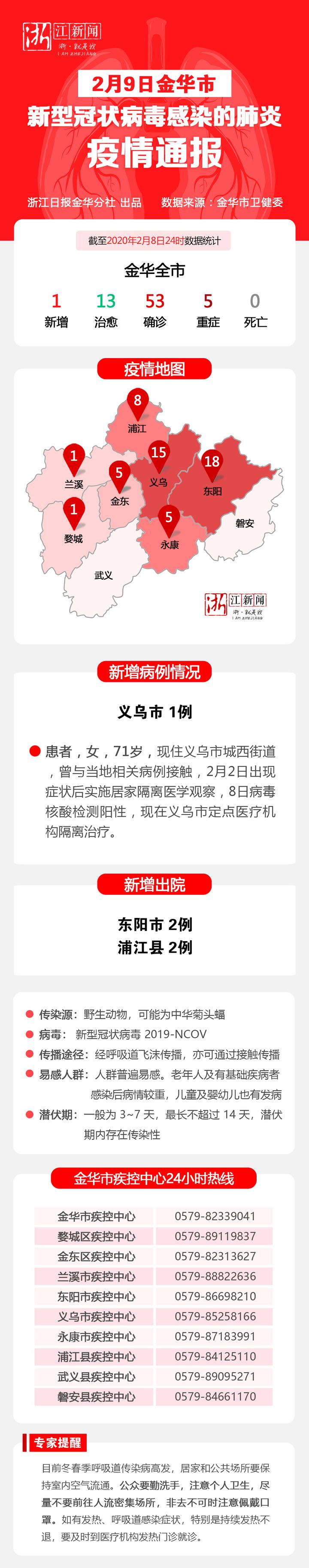 2020年2月9日金华市新型冠状病毒肺炎疫情通报2020年2月8日0-24时