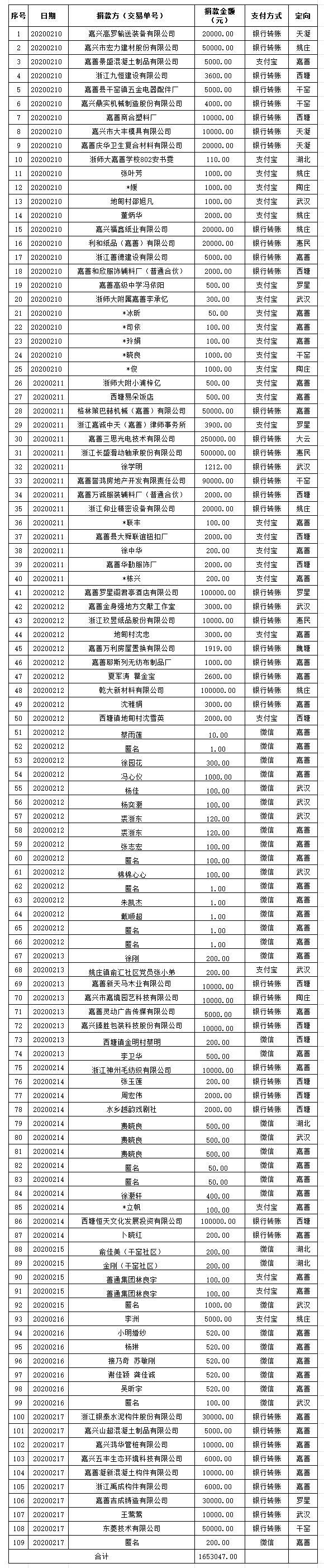 嘉善县慈善总会捐款已拨付明细表