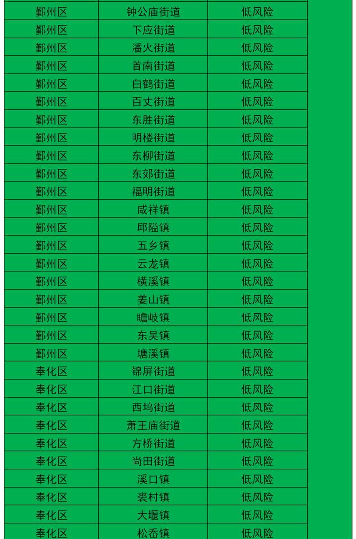 剛剛寧波鄉鎮街道疫情風險等級五色圖發佈請看北侖街道的顏色