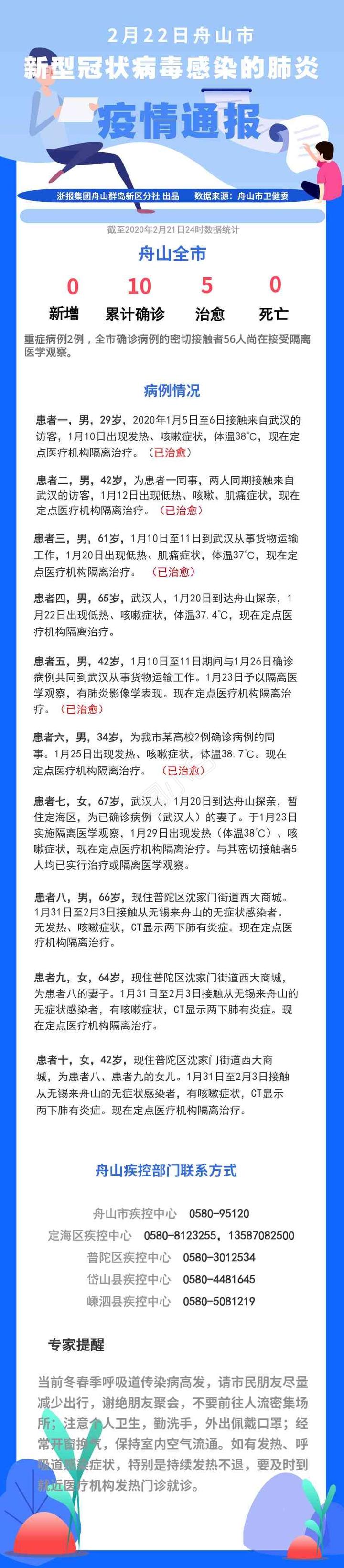 最新疫情通报丨舟山无新增确诊病例