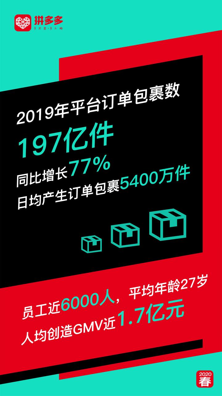 拼多多2019年成交額破萬億元黃崢稱對2020年保持樂觀