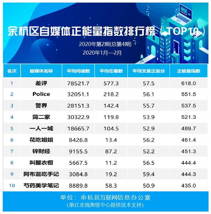 余杭政务发布、自媒体最新榜单出炉！你关注的上榜了吗？