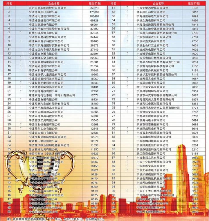2019年度宁海县进出口前100强企业排名榜，榜首是……