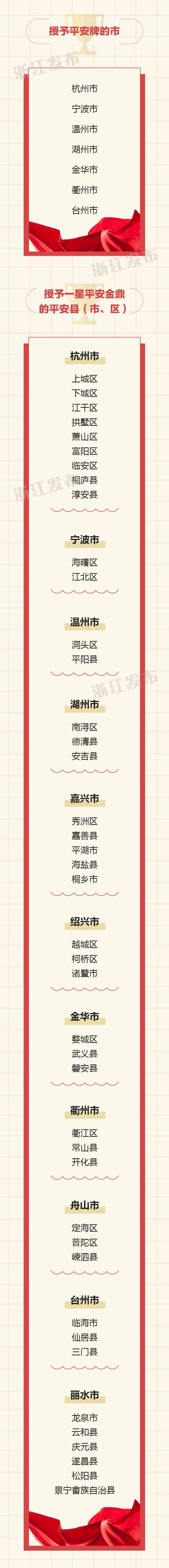 浙江省2019年度平安金鼎平安牌平安市、平安县(市、区)名单2 浙江省2019年度平安金鼎平安牌平安市、平安县(市、区)名单2