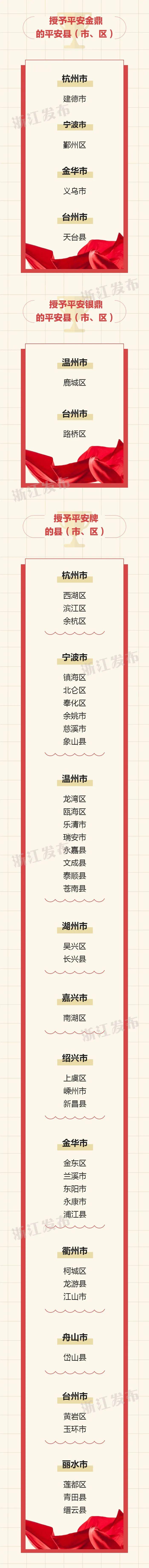 浙江省2019年度平安金鼎平安牌平安市、平安县(市、区)名单3 浙江省2019年度平安金鼎平安牌平安市、平安县(市、区)名单3
