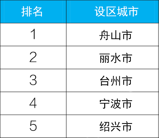 这个排名新鲜出炉！总有台州的份