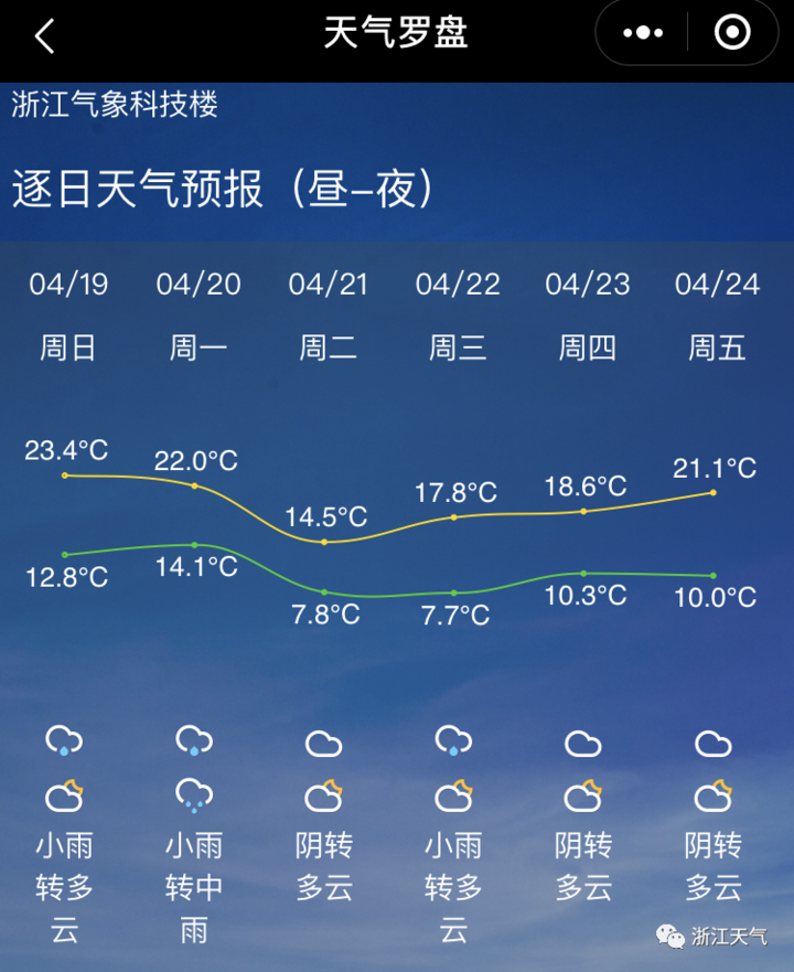 杭州逐日天气预报(来源:天气罗盘小程序)来源/杭州之声,杭州天气编辑