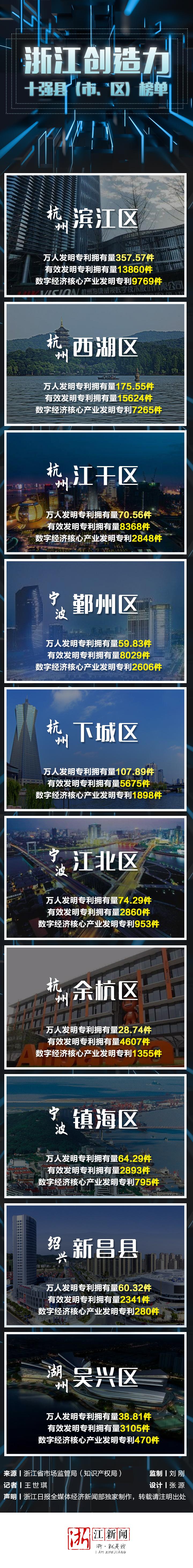 【浙江榜单】2019年度浙江省创造力十强县(市、区)名单 【浙江榜单】2019年度浙江省创造力十强县(市、区)名单