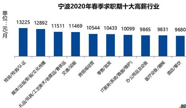 宁波平均月薪8641元新十大高薪行业曝光