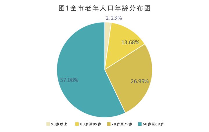 青岛老年人口最多的区_青岛人口分布图