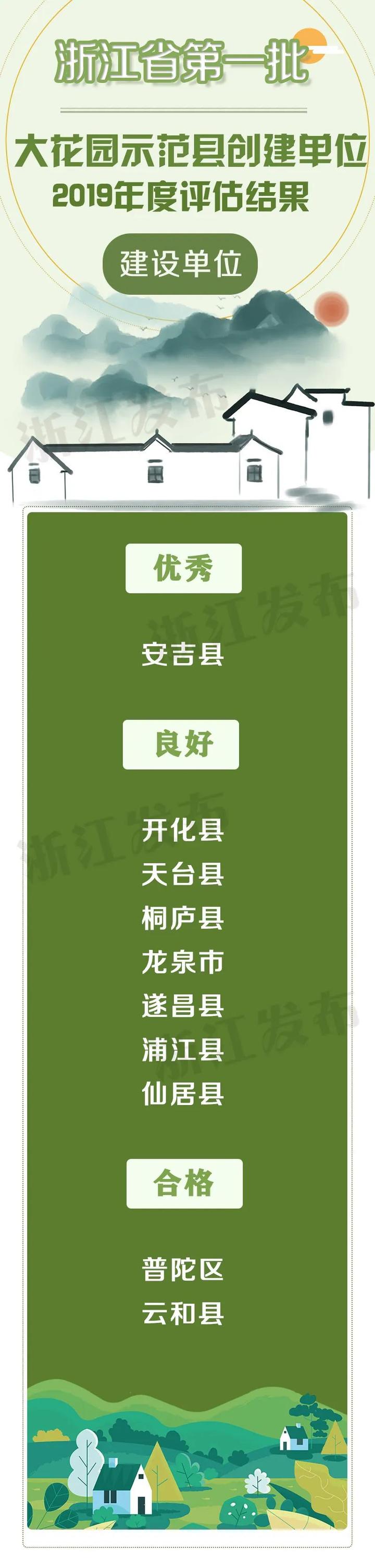 【浙江榜单】2019年度浙江省大花园示范县创建建设单位和培育单位各10家2 【浙江榜单】2019年度浙江省大花园示范县创建建设单位和培育单位各10家2