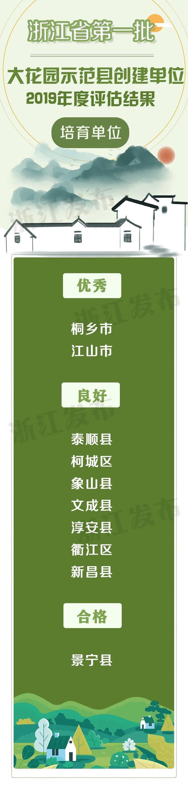 【浙江榜单】2019年度浙江省大花园示范县创建建设单位和培育单位各10家 【浙江榜单】2019年度浙江省大花园示范县创建建设单位和培育单位各10家
