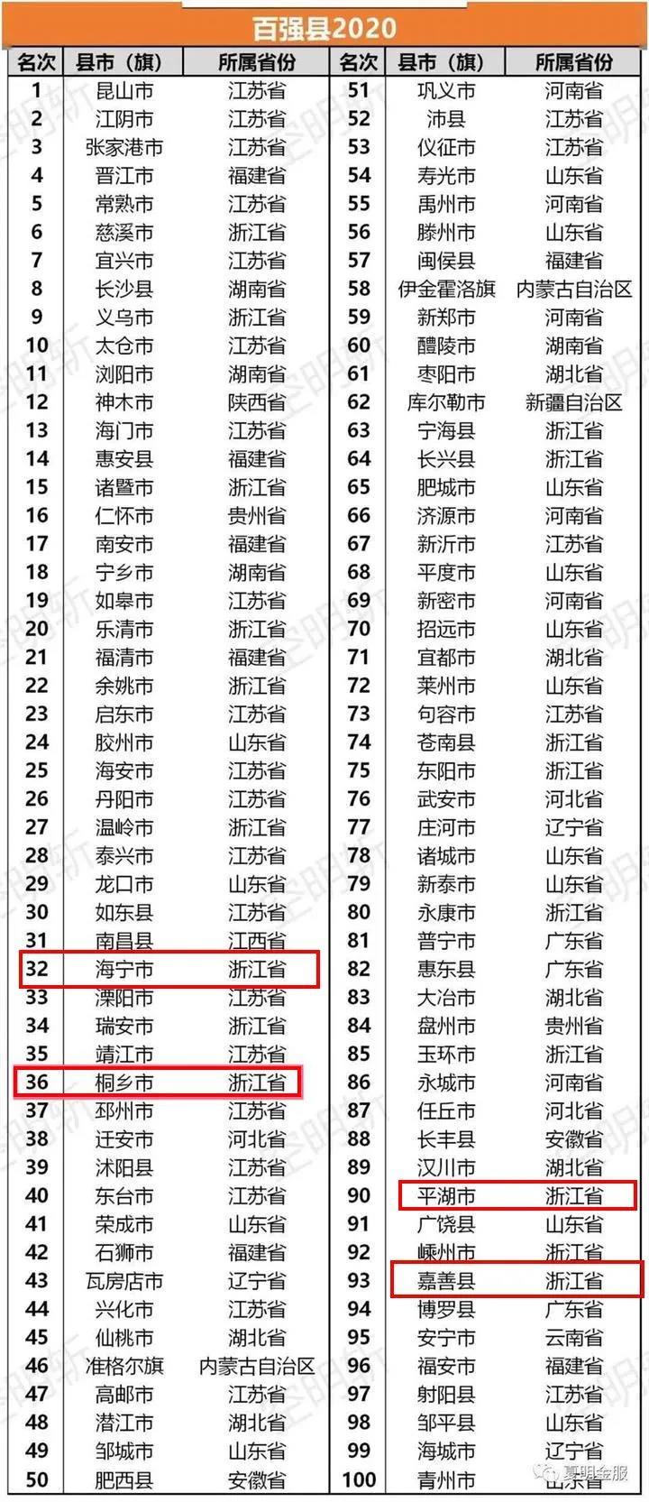 2020百强县排名海盐_喜报!海盐再创佳绩,百强县排名突飞猛进!(2)