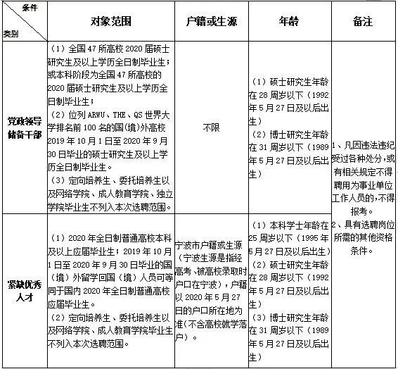 未在规定时间取得相应学历学位证书或认证书的不予录用。　　3、面向范围