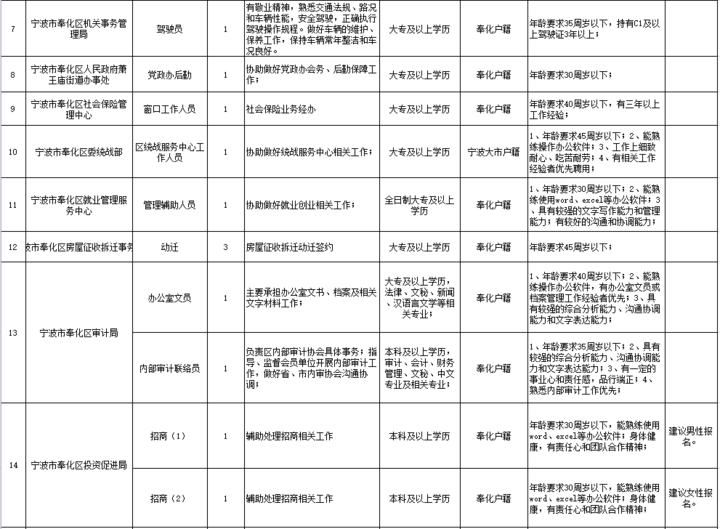 機關事業單位編外用工公開招聘公告》,經區人力資源和社會保障局同意