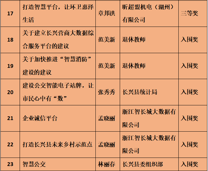 现将金点子获奖情况予以公示,对此若有异议,请向浙江省长兴县政府