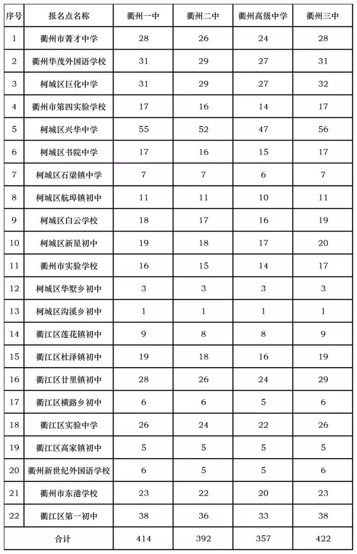 衢州中考2020排名_重磅!2020年衢州市区普通高中录取分数线出炉