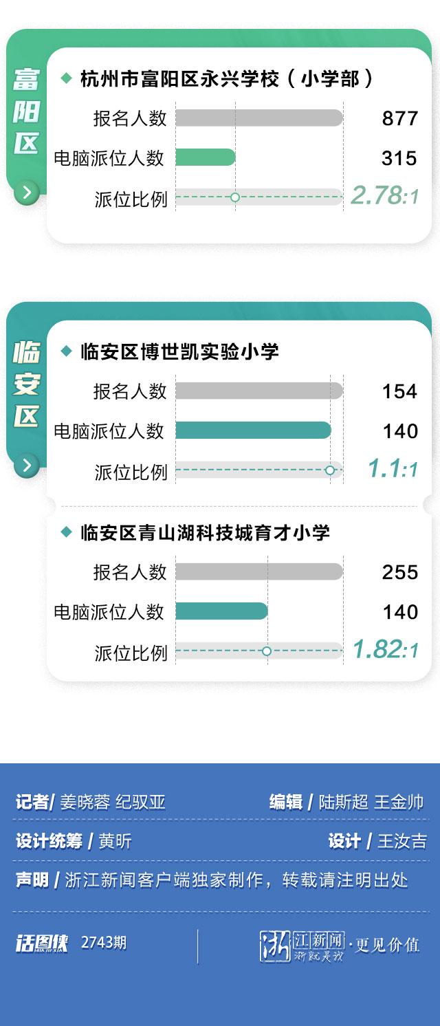 杭州民办小学排名_最新!杭州23所民办小学将摇号!派位比最高7.92:1!