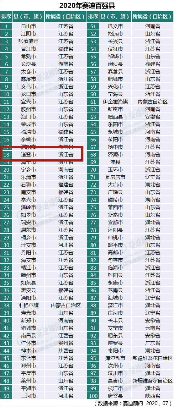 2020上半年诸暨GDP_2020年上半年长三角27个城市GDP排名,绍兴反超扬州