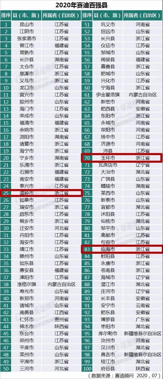 温岭各镇gdp排名2020_浙江温岭18年GDP为1091.07亿,全省县级市排名第五,19年经济如何