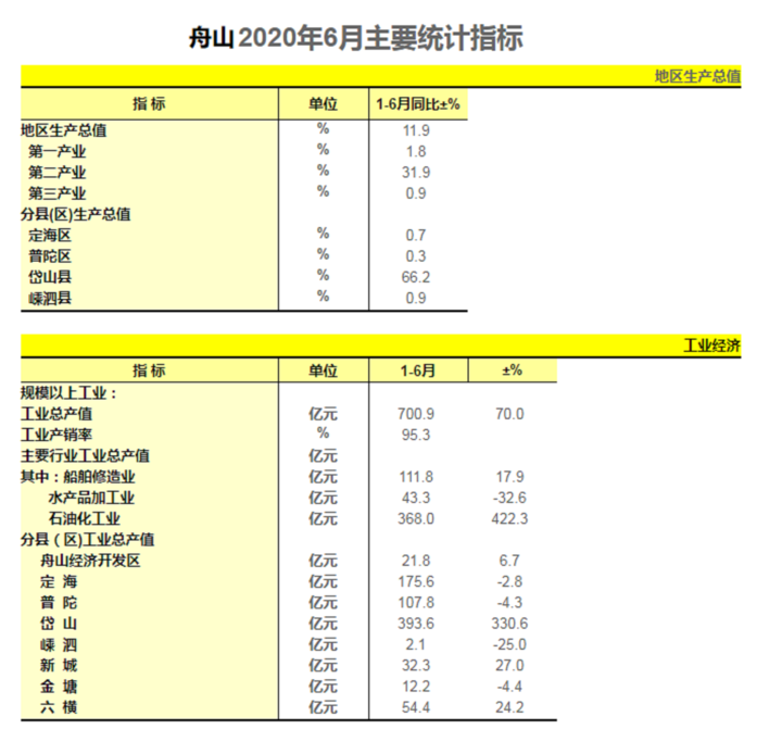 宜部GDp(3)