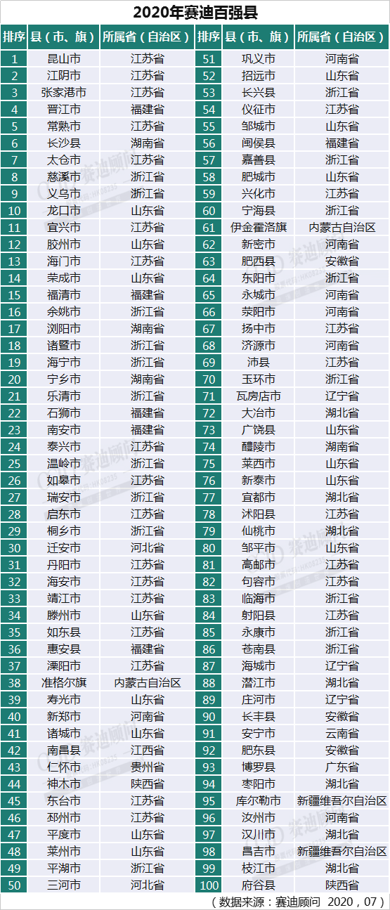 慈溪横河Gdp_2020年中国工业百强县 市 榜单出炉 慈溪全国第6,继续领跑浙江(3)