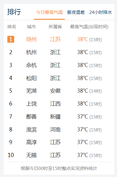 实时气温排行_今日全国最高气温排行榜(4.21):云南元江41.7℃(2)