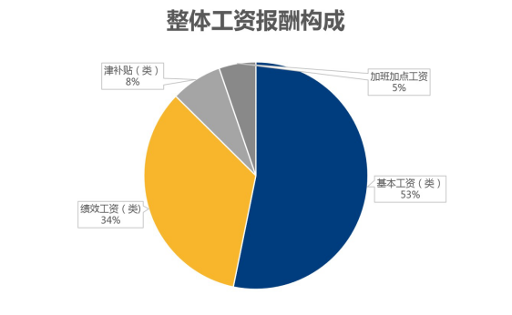 出炉 你拿了多少日前,全市各级人力社保部门开展了2020年企业薪酬调查