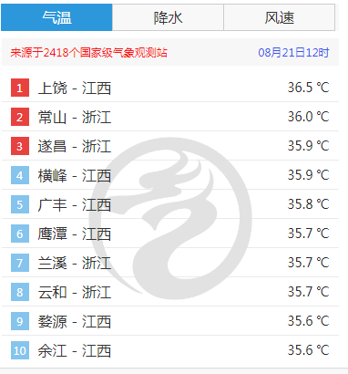 高温排行_火炉重庆把全国高温排行榜霸占了一半