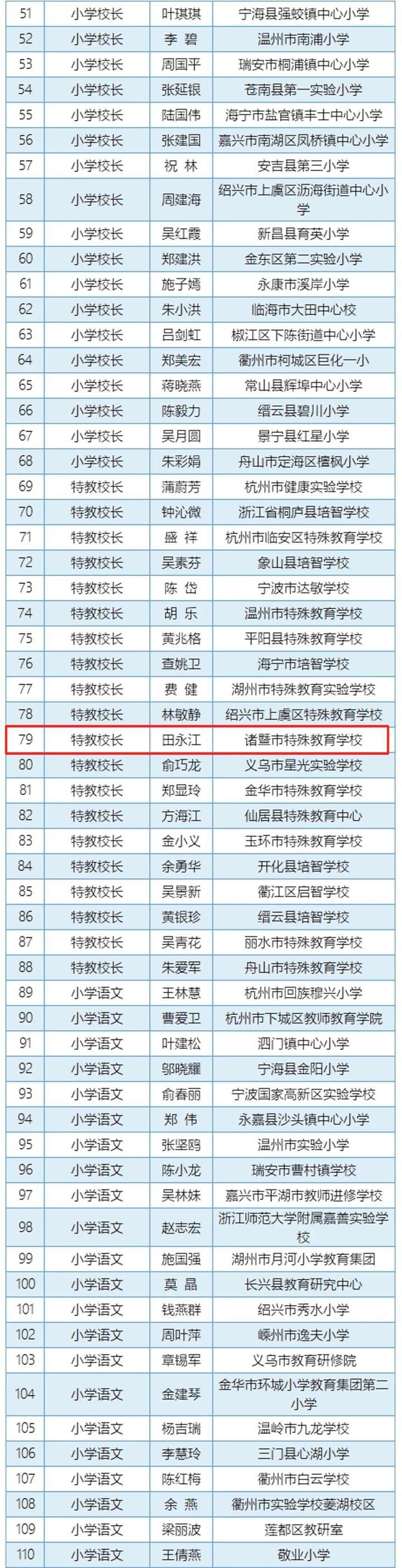 浙派名师名校长公示诸暨9名教师入选