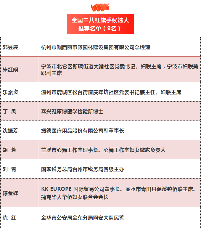 疫情防控中有貢獻 全國三八紅旗手(集體)浙江候選名單公示