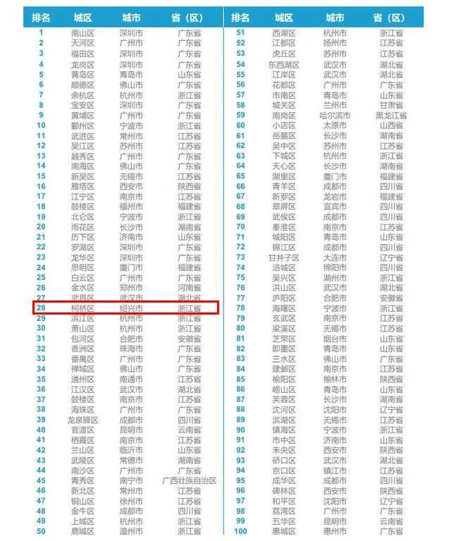 绍兴市柯桥区2020GDP_绍兴市柯桥区地图(2)