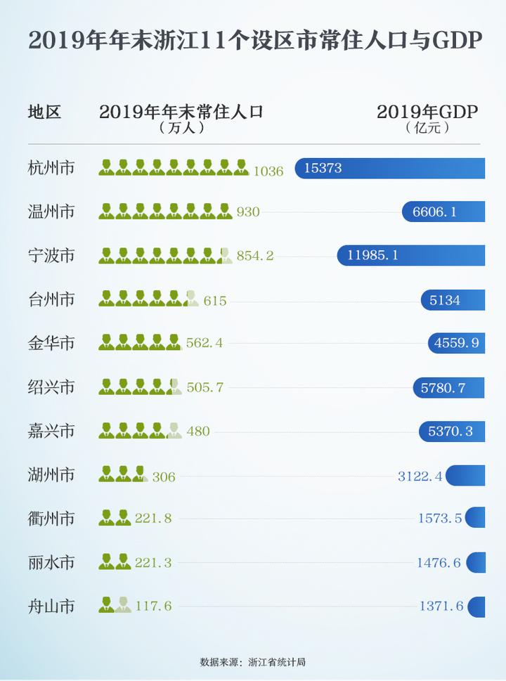 宁波市区常住人口2021_宁波城区常住人口数量超过500万,成为浙江省第二座特大