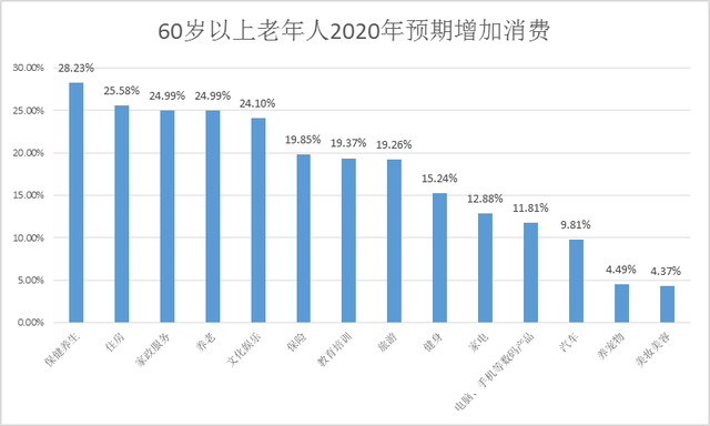 老年人口消费水平提高_中国老年人口统计图表