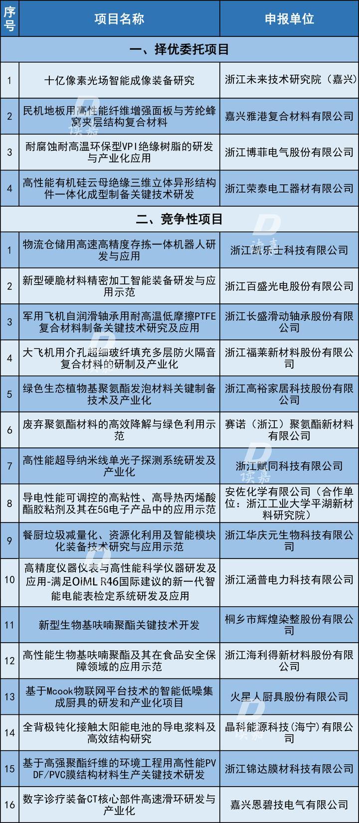 瞄准卡脖子技术嘉兴20个科技项目入选这份省级名单