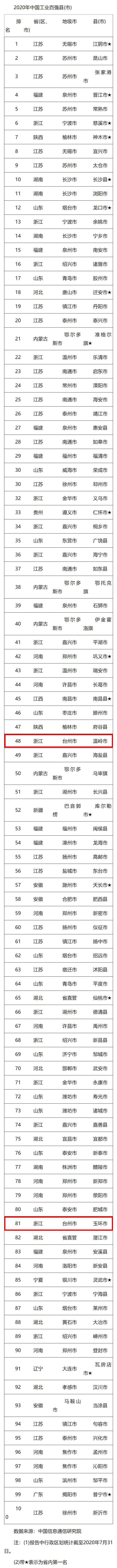 2020玉环人均gdp_浙江潜力最大的县,人均GDP达到12万元,未来有机会追上义乌