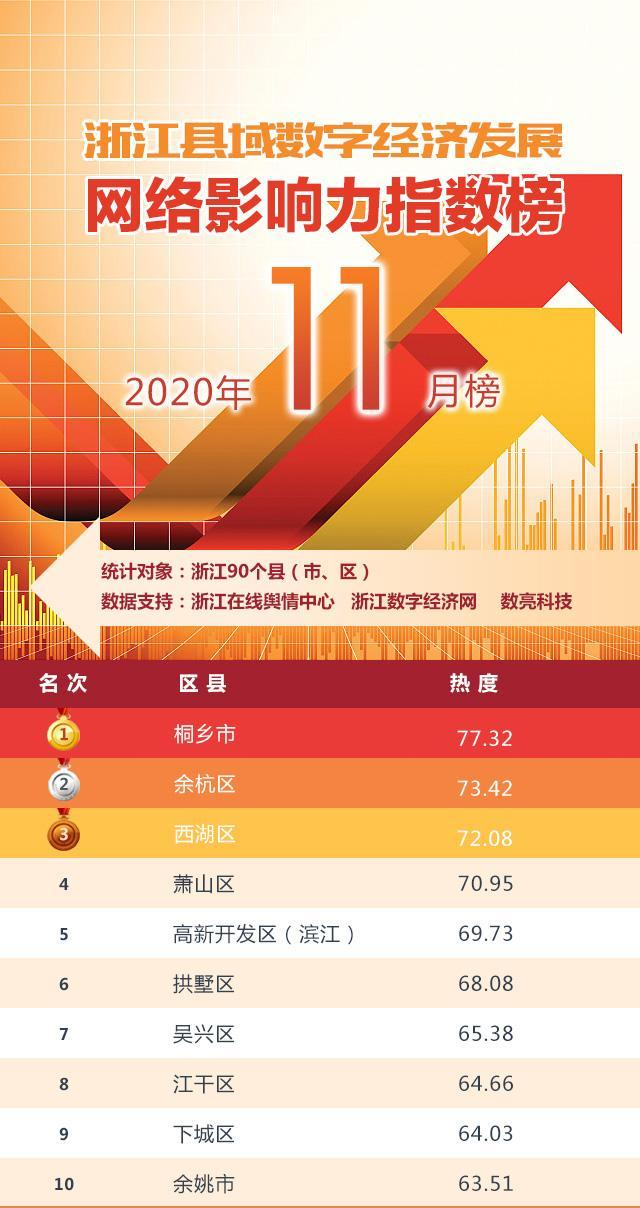 桐乡，全省第一！浙江县域数字经济发展网络影响力指数发布