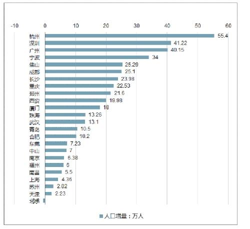 人口净流入量_休斯顿美邻水岸别墅库存告急 连夜增加库存