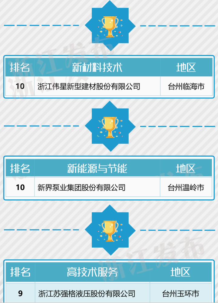 企业创新能力谁最强?台州6家企业冲进省级百强