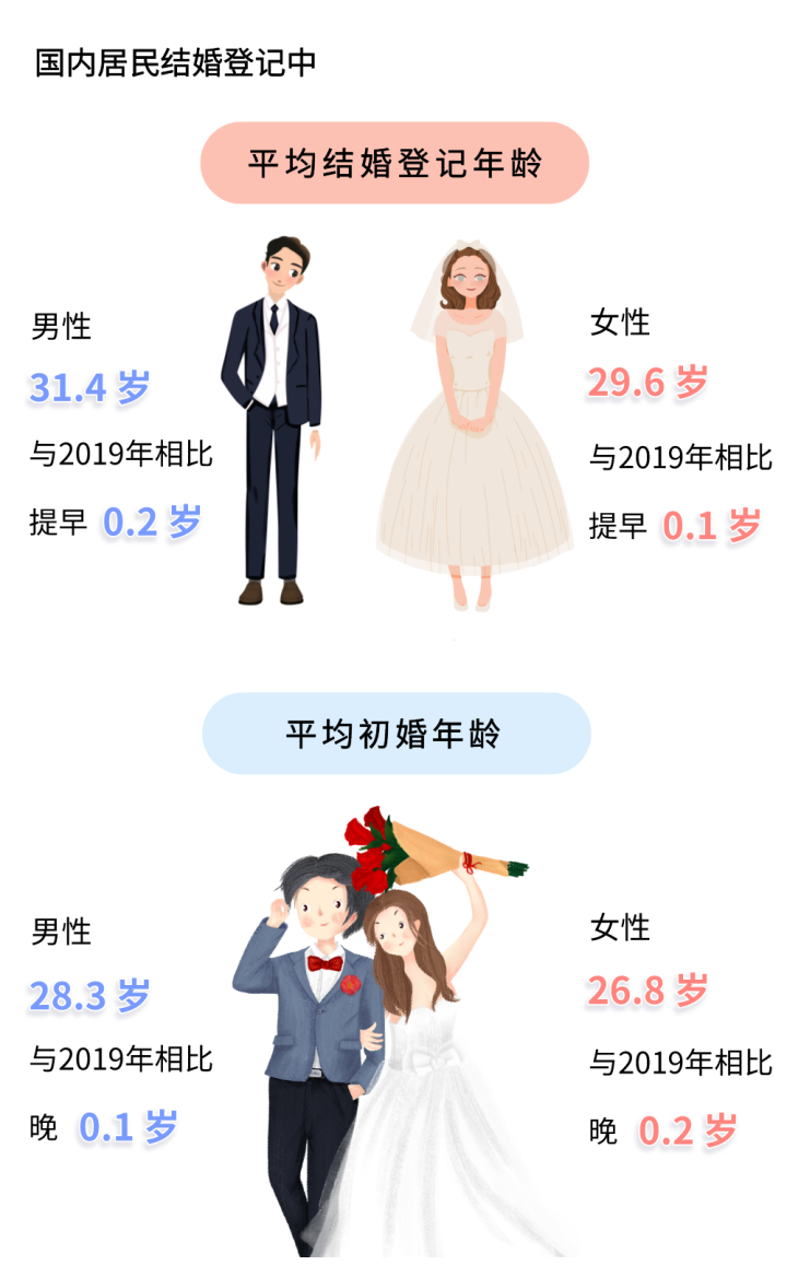 79;30-39岁结婚的人数为32517人,占总数的28.